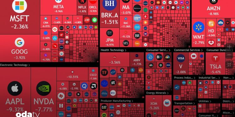 ABD borsası kıpkırmızı: 3 trilyon dolara yaklaştı